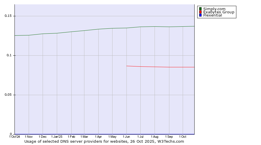 Historical trends in the usage of Simply.com vs. Exabytes Group vs. Flexential