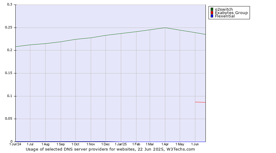 Historical trends in the usage of o2switch vs. Exabytes Group vs. Flexential