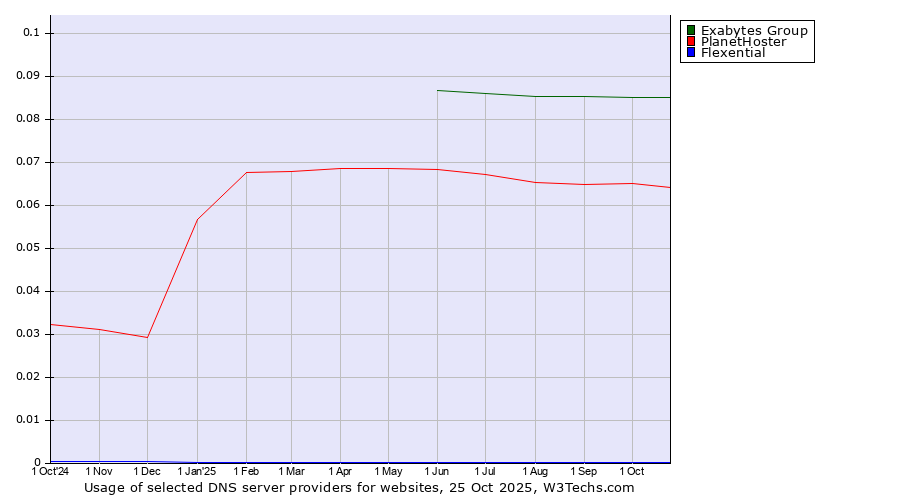Historical trends in the usage of Exabytes Group vs. PlanetHoster vs. Flexential