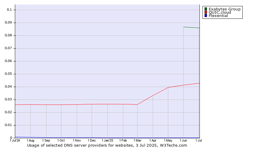 Historical trends in the usage of Exabytes Group vs. QUIC.cloud vs. Flexential