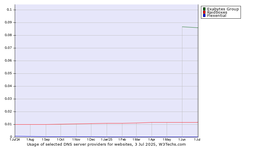 Historical trends in the usage of Exabytes Group vs. Raidboxes vs. Flexential