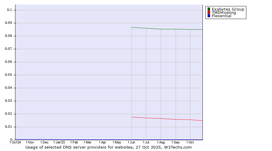 Historical trends in the usage of Exabytes Group vs. TMDHosting vs. Flexential