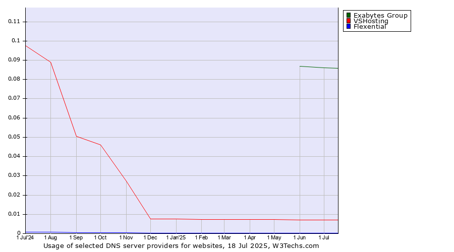 Historical trends in the usage of Exabytes Group vs. VSHosting vs. Flexential