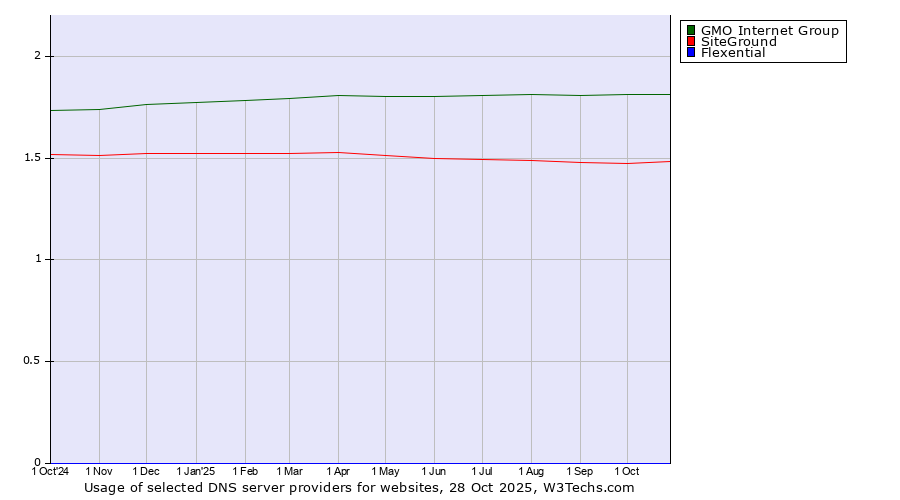 Historical trends in the usage of GMO Internet Group vs. SiteGround vs. Flexential