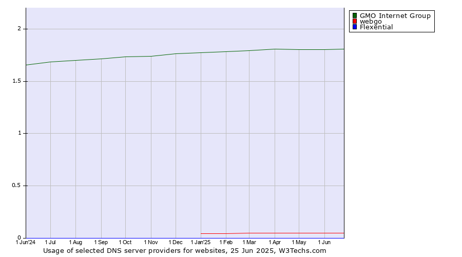 Historical trends in the usage of GMO Internet Group vs. webgo vs. Flexential