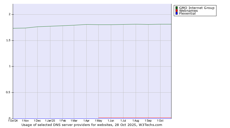 Historical trends in the usage of GMO Internet Group vs. Webnames vs. Flexential