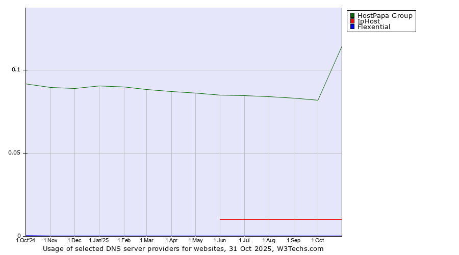 Historical trends in the usage of HostPapa Group vs. IpHost vs. Flexential