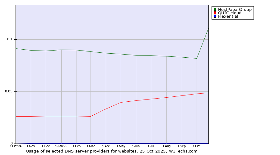 Historical trends in the usage of HostPapa Group vs. QUIC.cloud vs. Flexential