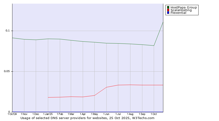 Historical trends in the usage of HostPapa Group vs. ScalaHosting vs. Flexential