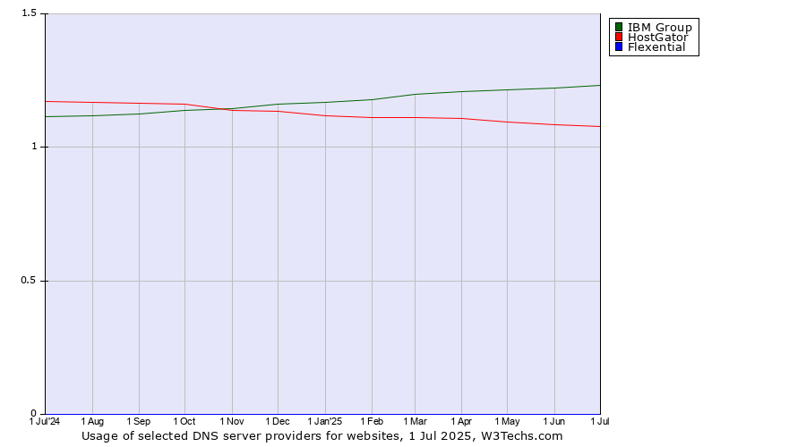 Historical trends in the usage of IBM Group vs. HostGator vs. Flexential