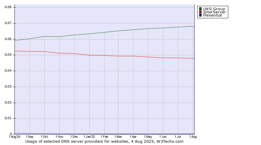 Historical trends in the usage of LWS Group vs. InterServer vs. Flexential