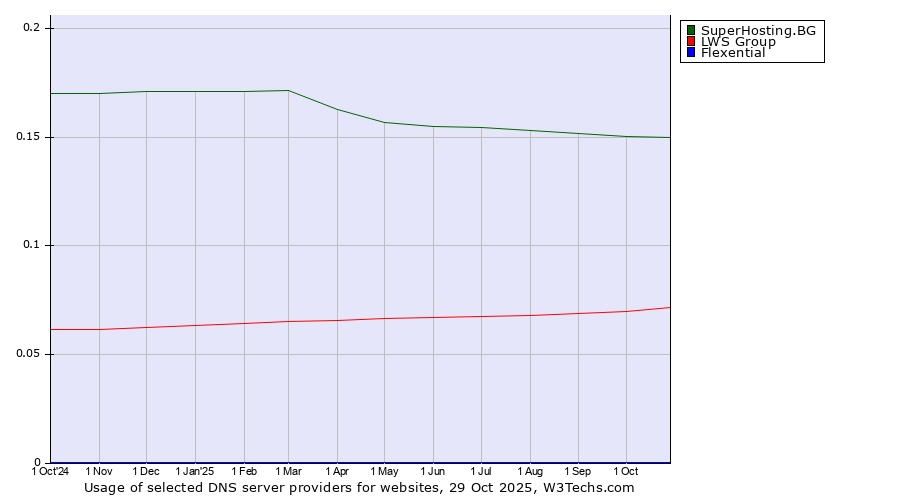 Historical trends in the usage of SuperHosting.BG vs. LWS Group vs. Flexential