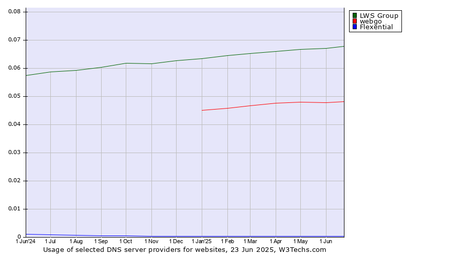 Historical trends in the usage of LWS Group vs. webgo vs. Flexential