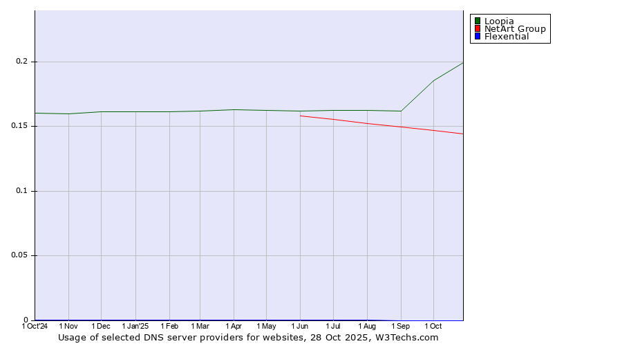 Historical trends in the usage of Loopia vs. NetArt Group vs. Flexential