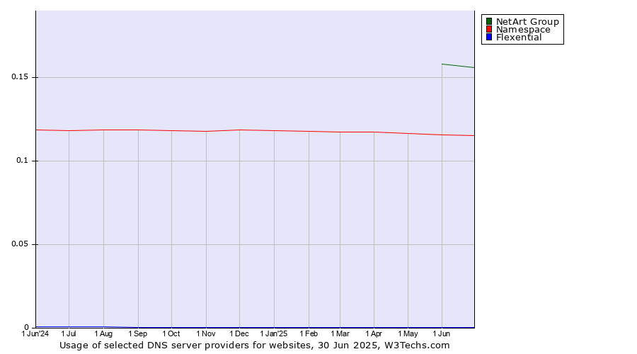 Historical trends in the usage of NetArt Group vs. Namespace vs. Flexential