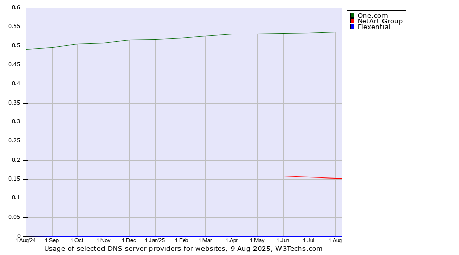 Historical trends in the usage of One.com vs. NetArt Group vs. Flexential