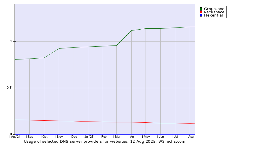 Historical trends in the usage of Group.one vs. Rackspace vs. Flexential