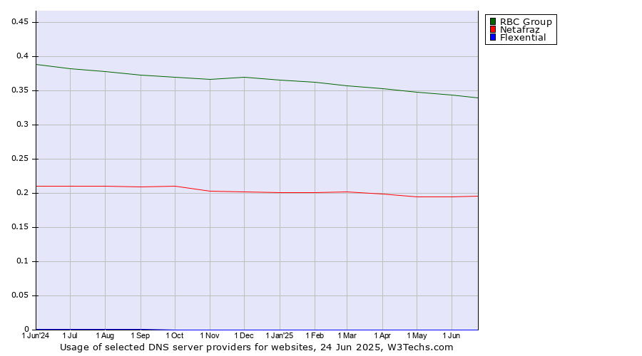 Historical trends in the usage of RBC Group vs. Netafraz vs. Flexential