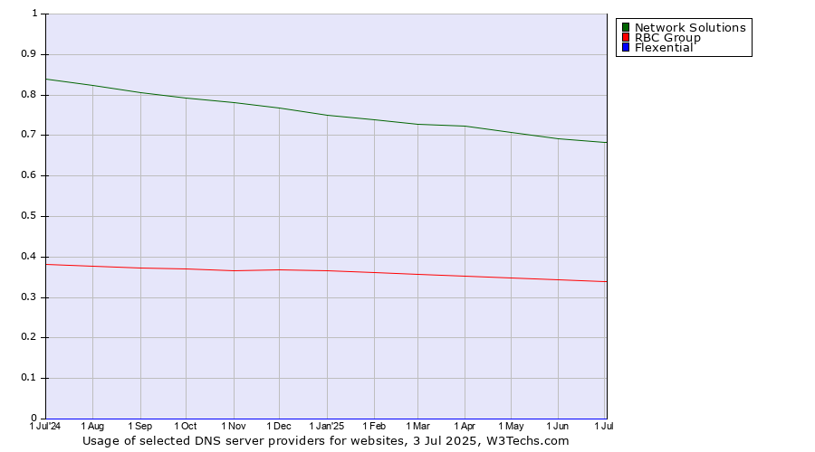Historical trends in the usage of Network Solutions vs. RBC Group vs. Flexential