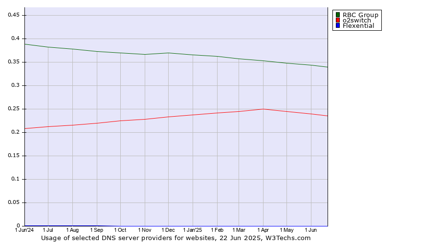 Historical trends in the usage of RBC Group vs. o2switch vs. Flexential