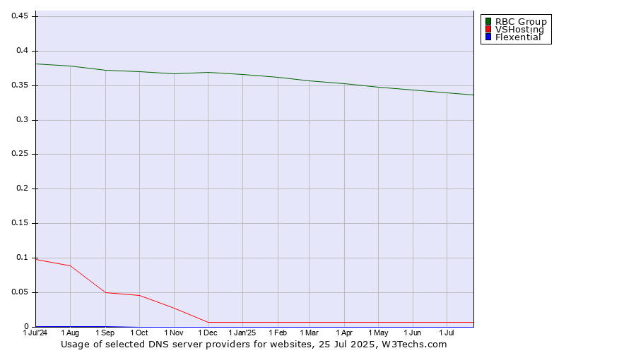 Historical trends in the usage of RBC Group vs. VSHosting vs. Flexential