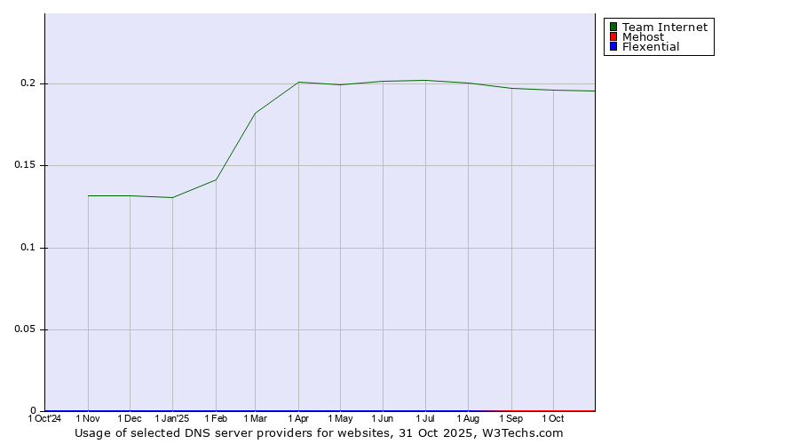 Historical trends in the usage of Team Internet vs. Mehost vs. Flexential