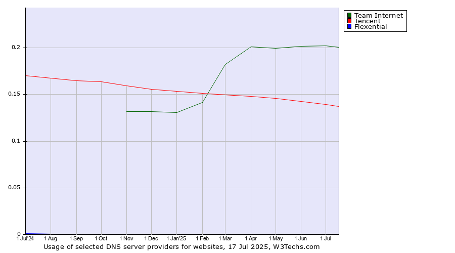 Historical trends in the usage of Team Internet vs. Tencent vs. Flexential