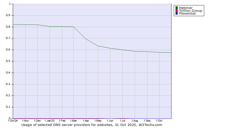 Historical trends in the usage of Hetzner vs. Trillion Group vs. Flexential