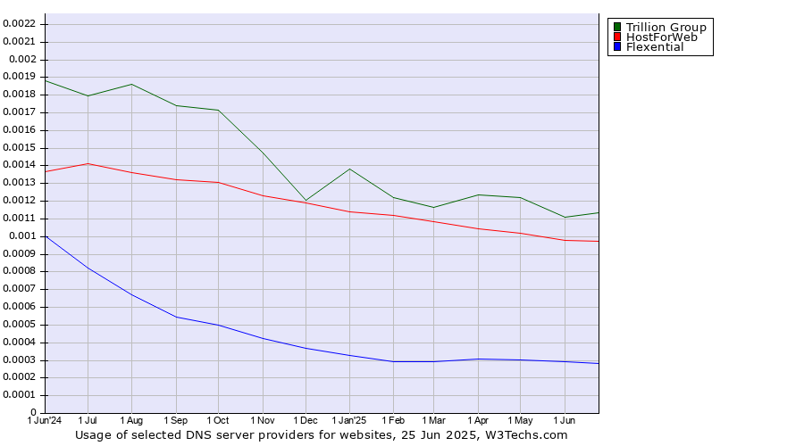 Historical trends in the usage of Trillion Group vs. HostForWeb vs. Flexential