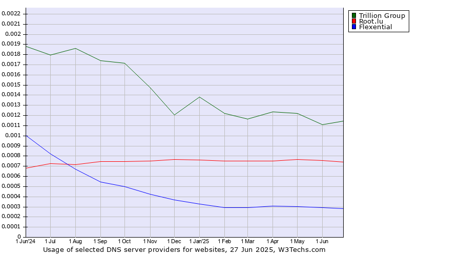 Historical trends in the usage of Trillion Group vs. Root.lu vs. Flexential