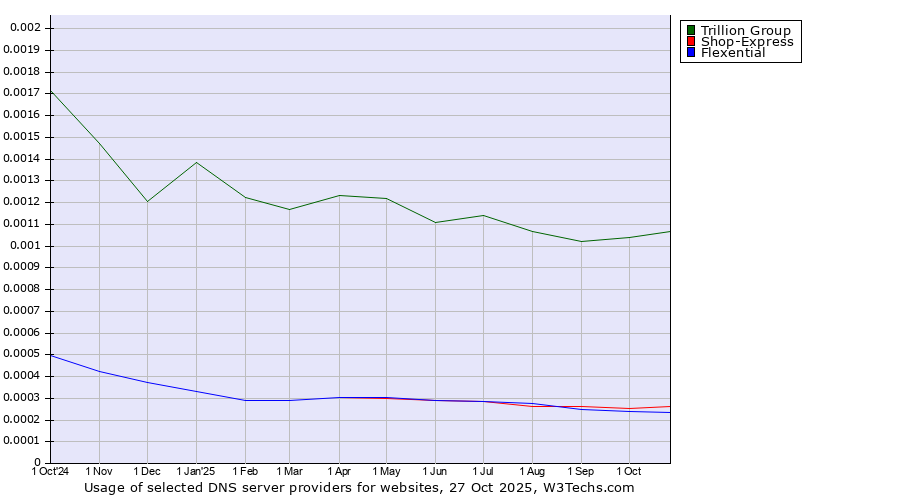 Historical trends in the usage of Trillion Group vs. Shop-Express vs. Flexential