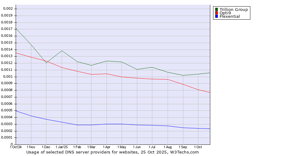 Historical trends in the usage of Trillion Group vs. Opti9 vs. Flexential