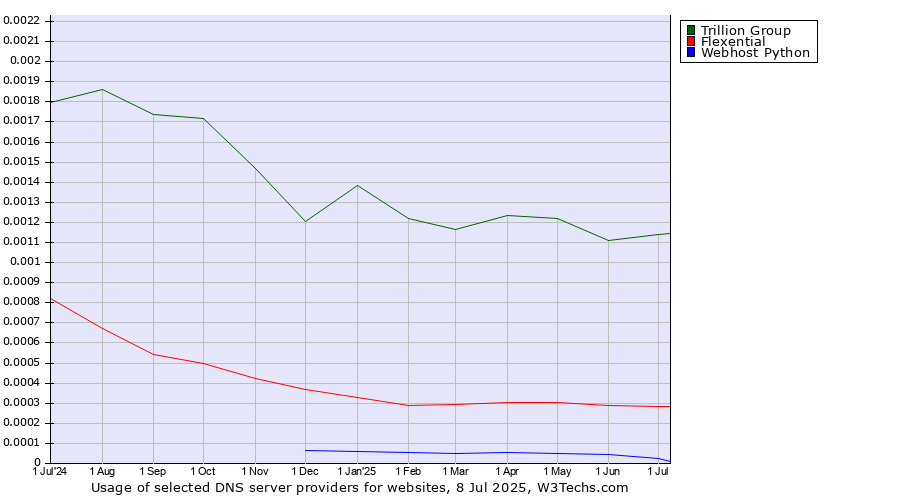 Historical trends in the usage of Trillion Group vs. Flexential vs. Webhost Python
