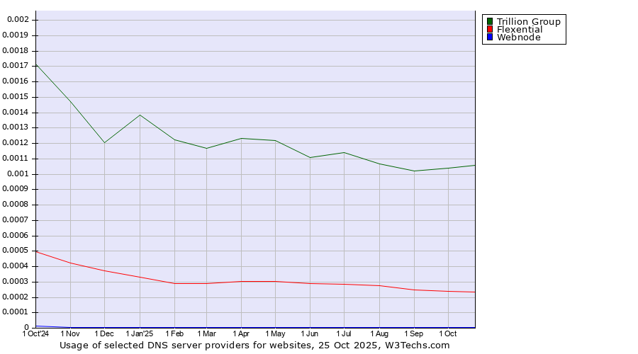 Historical trends in the usage of Trillion Group vs. Flexential vs. Webnode