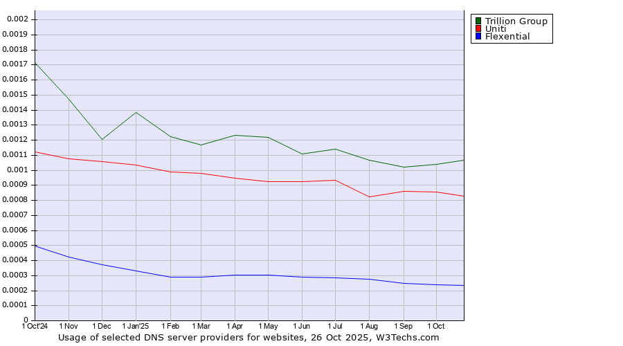 Historical trends in the usage of Trillion Group vs. Uniti vs. Flexential
