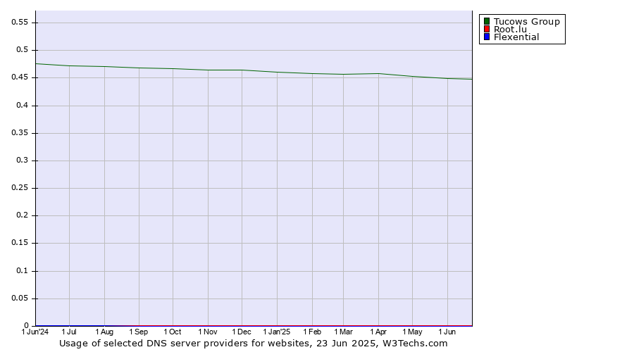 Historical trends in the usage of Tucows Group vs. Root.lu vs. Flexential
