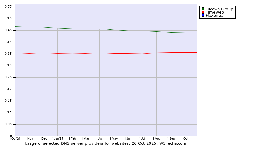 Historical trends in the usage of Tucows Group vs. TimeWeb vs. Flexential