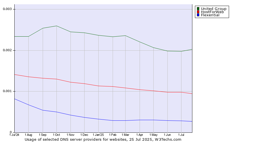 Historical trends in the usage of United Group vs. HostForWeb vs. Flexential