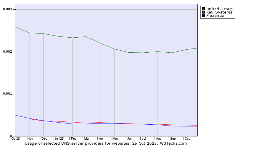 Historical trends in the usage of United Group vs. Key-Systems vs. Flexential