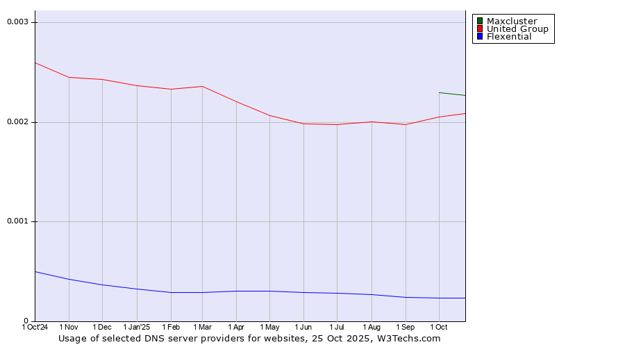 Historical trends in the usage of Maxcluster vs. United Group vs. Flexential