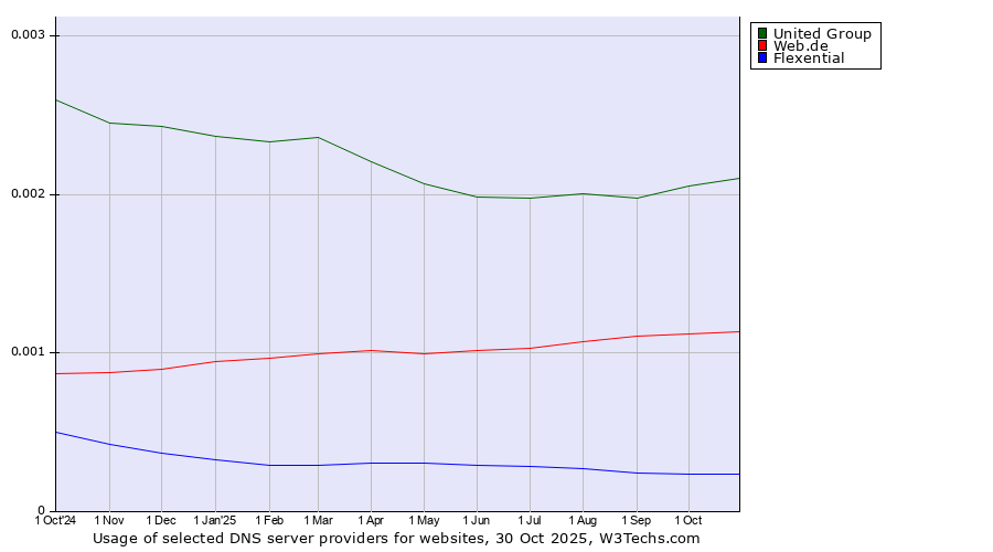 Historical trends in the usage of United Group vs. Web.de vs. Flexential