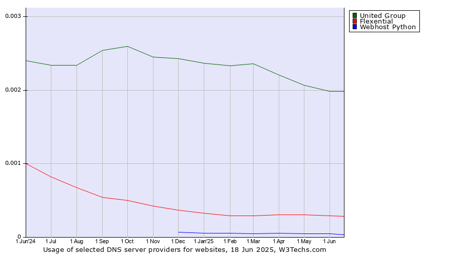 Historical trends in the usage of United Group vs. Flexential vs. Webhost Python