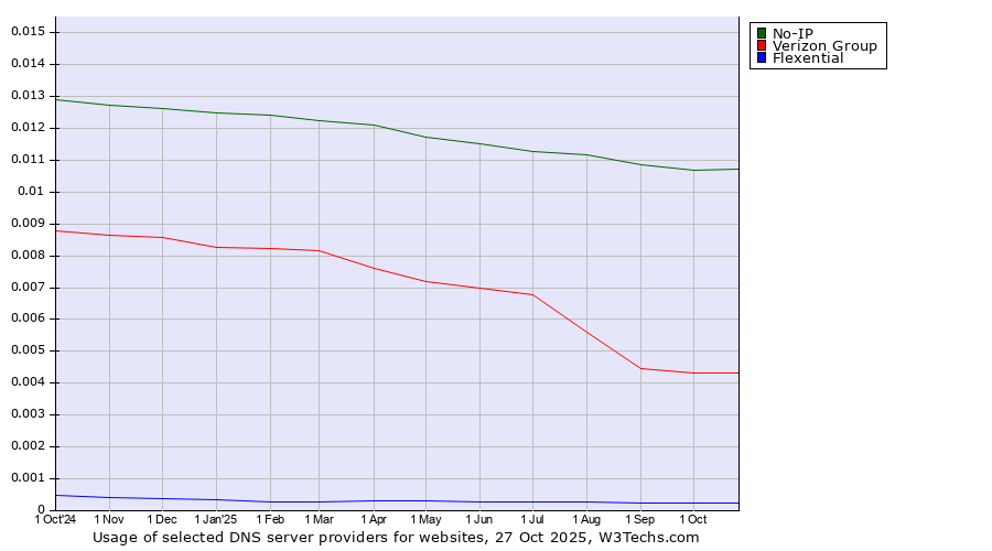 Historical trends in the usage of No-IP vs. Verizon Group vs. Flexential