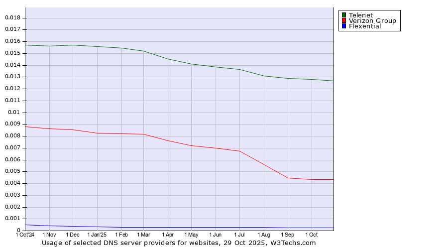 Historical trends in the usage of Telenet vs. Verizon Group vs. Flexential