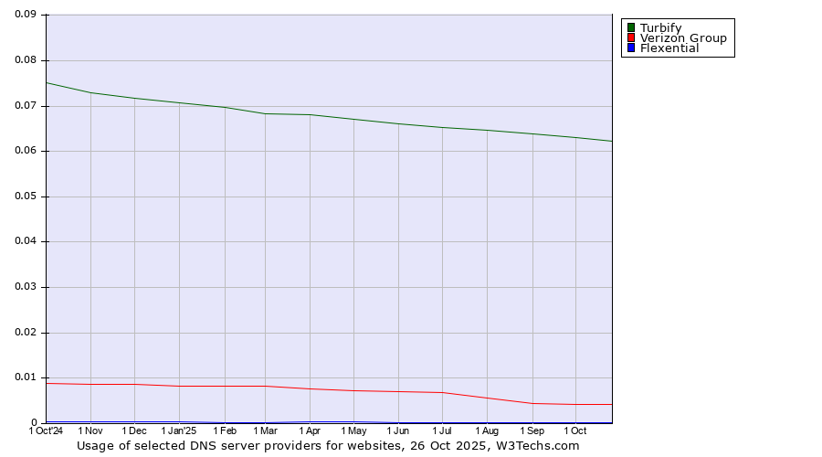 Historical trends in the usage of Turbify vs. Verizon Group vs. Flexential