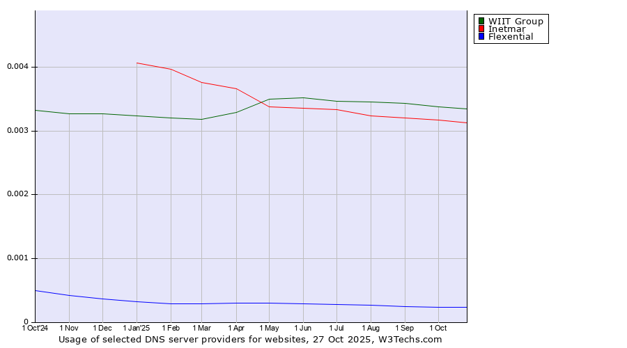Historical trends in the usage of WIIT Group vs. Inetmar vs. Flexential