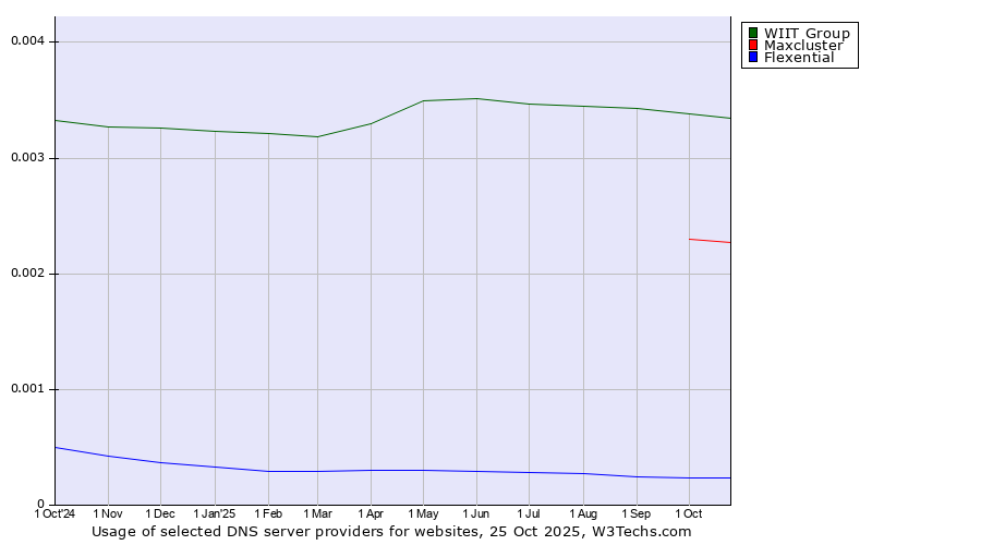 Historical trends in the usage of WIIT Group vs. Maxcluster vs. Flexential