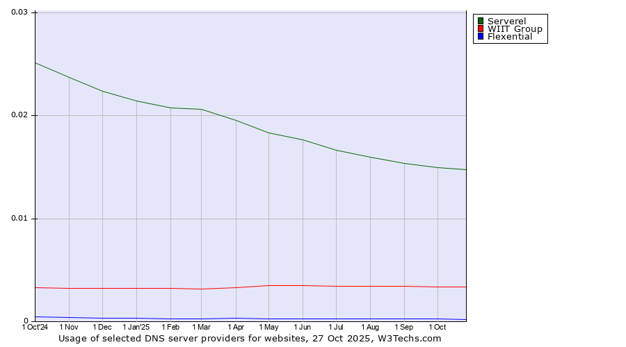 Historical trends in the usage of Serverel vs. WIIT Group vs. Flexential
