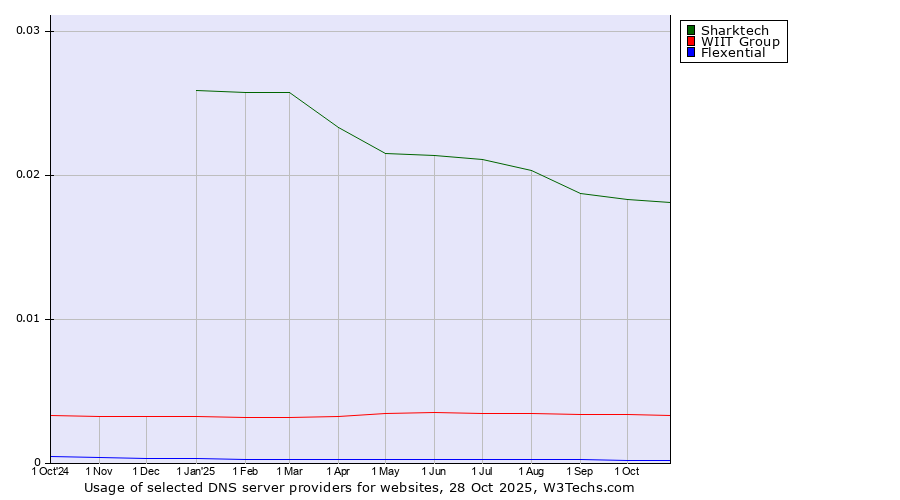 Historical trends in the usage of Sharktech vs. WIIT Group vs. Flexential