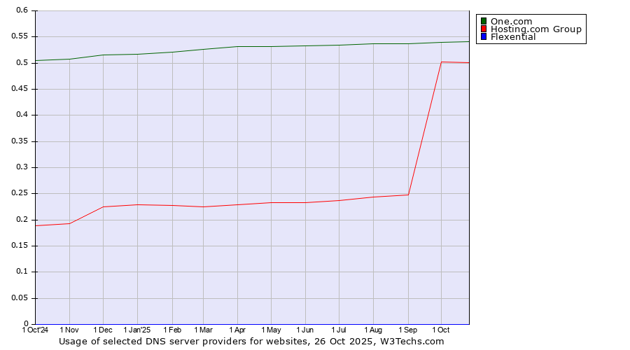 Historical trends in the usage of One.com vs. Hosting.com Group vs. Flexential